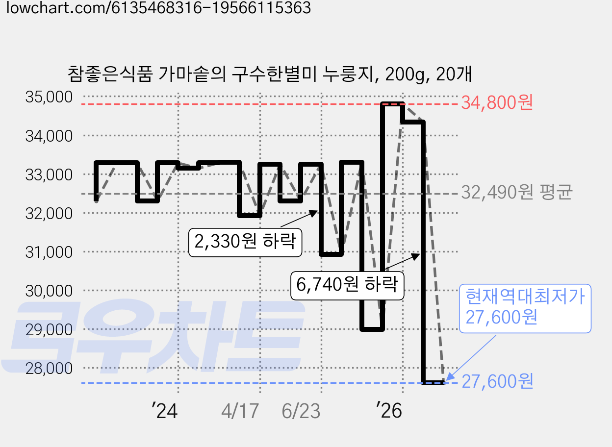 참좋은식품 가마솥의 구수한별미 누룽지, 200g, 20개 가격 변동 차트, 현재가 27,600원, 역대최저가