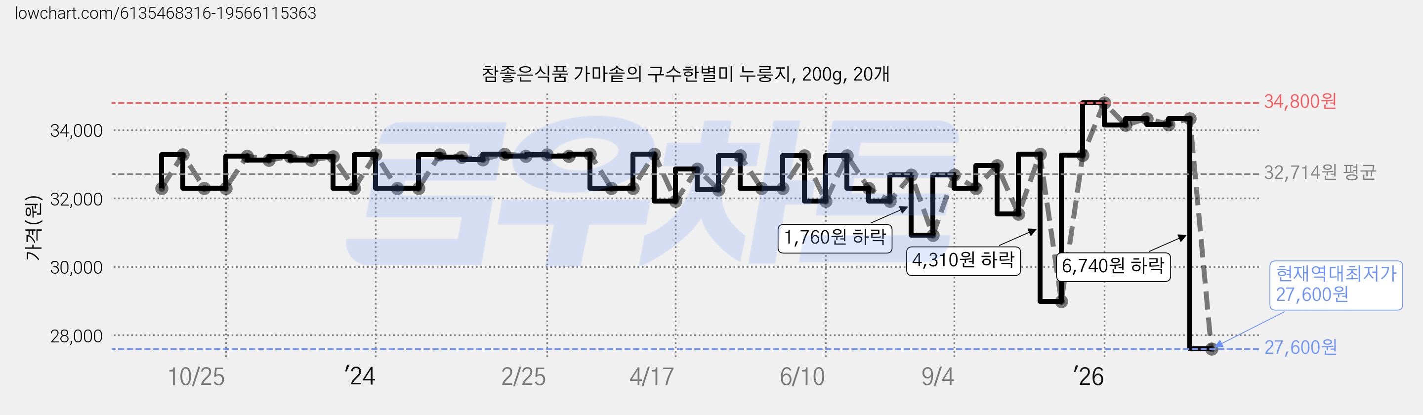 참좋은식품 가마솥의 구수한별미 누룽지, 200g, 20개 가격 변동 차트, 현재가 27,600원, 역대최저가
