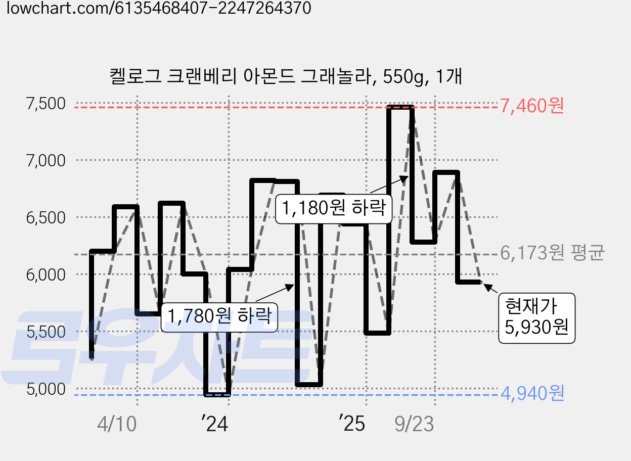 켈로그 크랜베리 아몬드 그래놀라, 550g, 1개 가격 변동 차트, 현재가 5,930원, 관측 최저가 4,940원