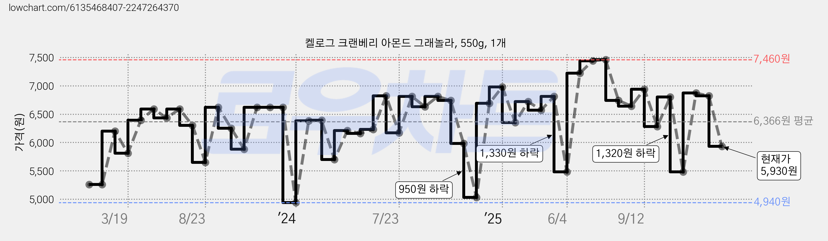 켈로그 크랜베리 아몬드 그래놀라, 550g, 1개 가격 변동 차트, 현재가 5,930원, 관측 최저가 4,940원