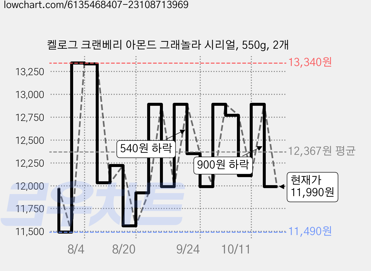 켈로그 크랜베리 아몬드 그래놀라 시리얼, 550g, 2개 가격 변동 차트, 현재가 11,990원, 관측 최저가 11,490원