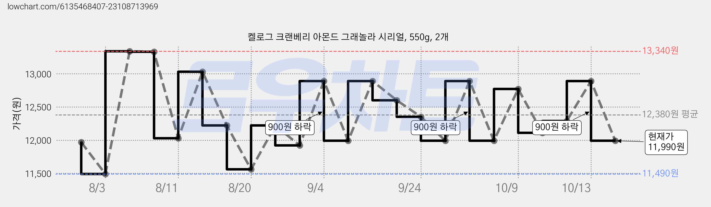 켈로그 크랜베리 아몬드 그래놀라 시리얼, 550g, 2개 가격 변동 차트, 현재가 11,990원, 관측 최저가 11,490원
