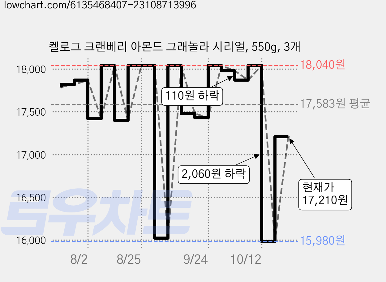 켈로그 크랜베리 아몬드 그래놀라 시리얼, 550g, 3개 가격 변동 차트, 현재가 17,210원, 관측 최저가 15,140원