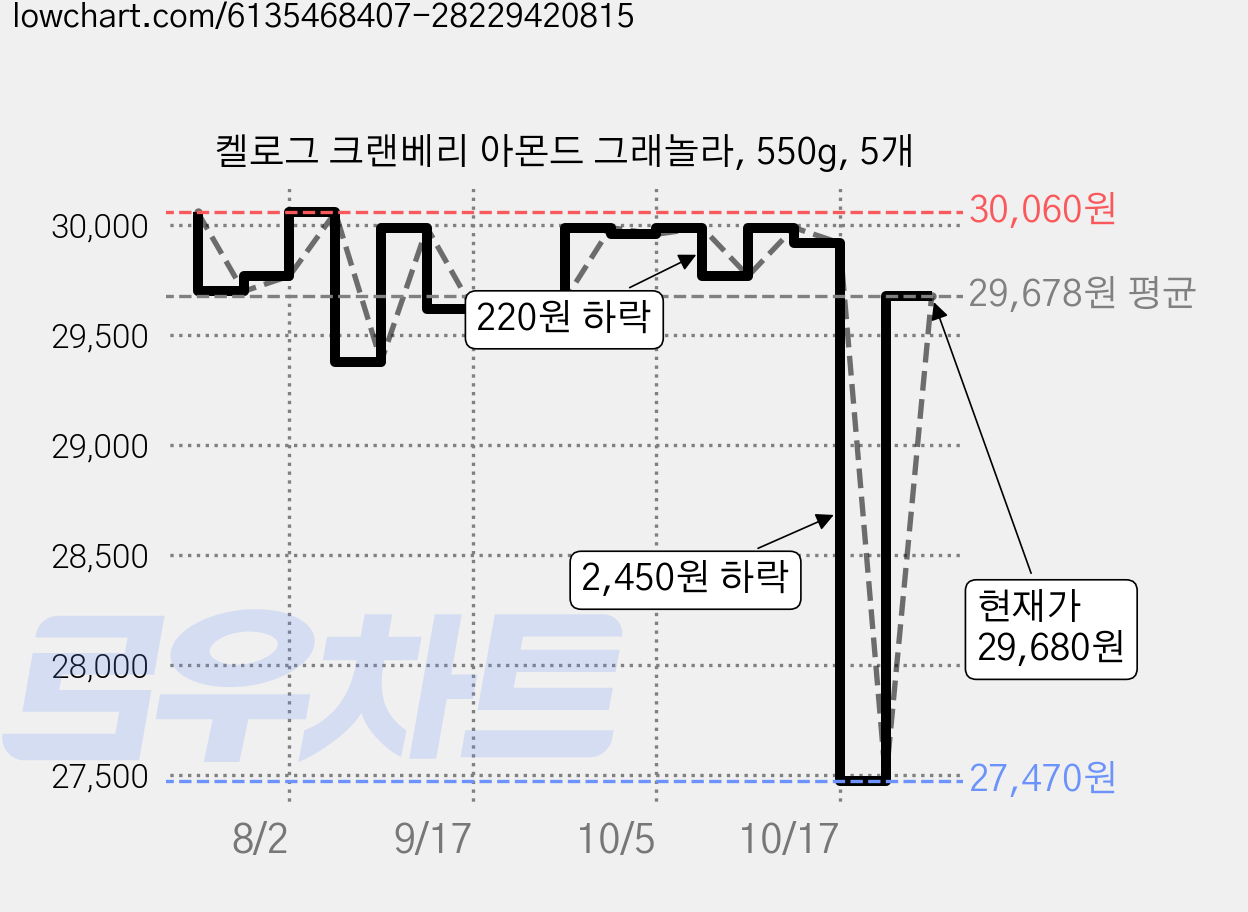 켈로그 크랜베리 아몬드 그래놀라, 550g, 5개 가격 변동 차트, 현재가 29,680원, 관측 최저가 27,470원