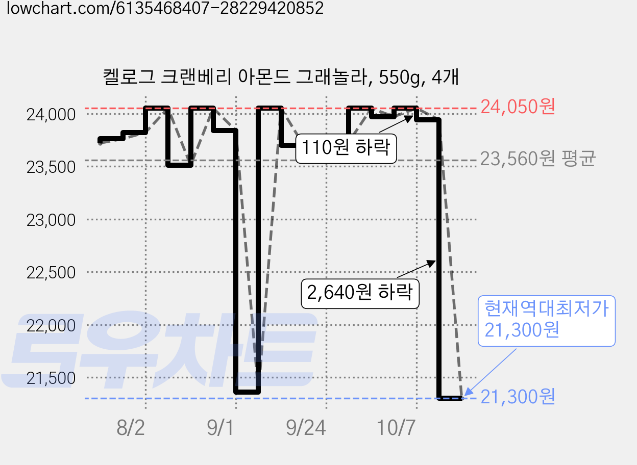 켈로그 크랜베리 아몬드 그래놀라, 550g, 4개 가격 변동 차트, 현재가 21,300원, 역대최저가