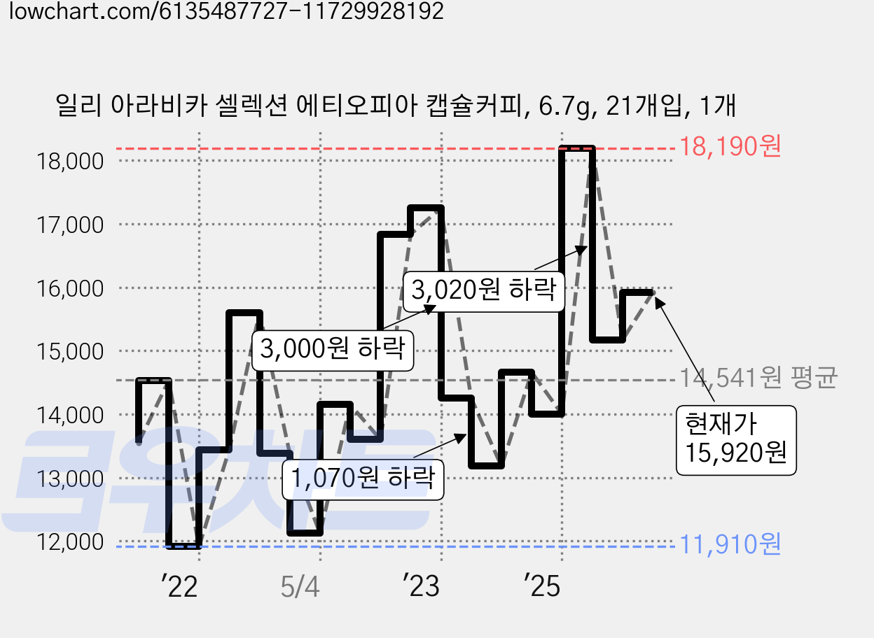 일리 아라비카 셀렉션 에티오피아 캡슐커피, 6.7g, 21개입, 1개 가격 변동 차트, 현재가 15,920원, 관측 최저가 11,910원