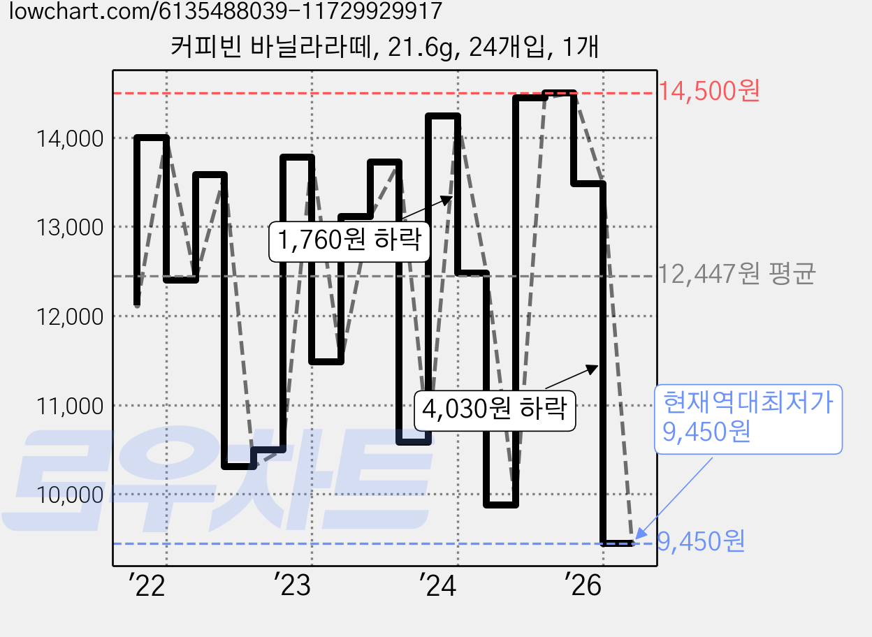 커피빈 바닐라라떼, 21.6g, 24개입, 1개 가격 변동 차트, 현재가 9,450원, 역대최저가