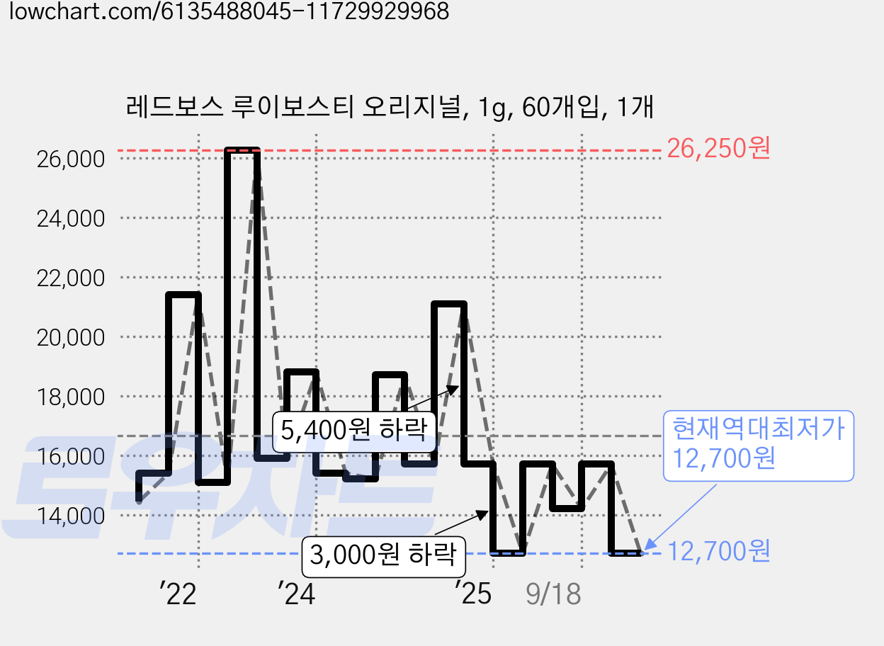 레드보스 루이보스티 오리지널, 1g, 60개입, 1개 가격 변동 차트, 현재가 12,700원, 역대최저가
