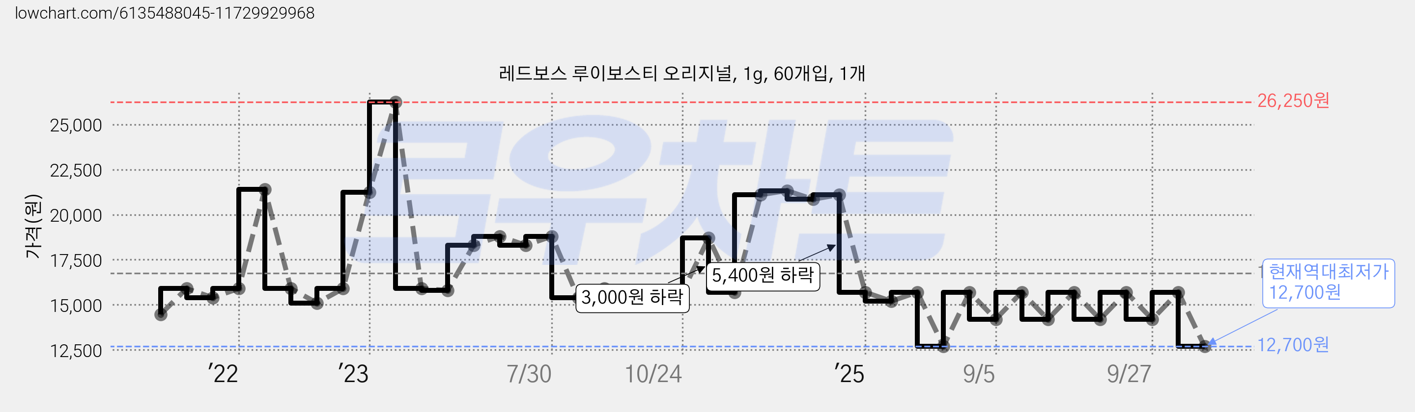 레드보스 루이보스티 오리지널, 1g, 60개입, 1개 가격 변동 차트, 현재가 12,700원, 역대최저가