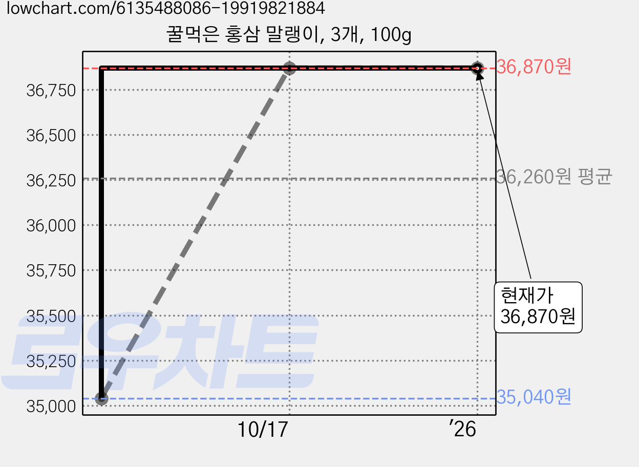 꿀먹은 홍삼 말랭이, 3개, 100g 가격 변동 차트, 현재가 36,870원, 역대최저가