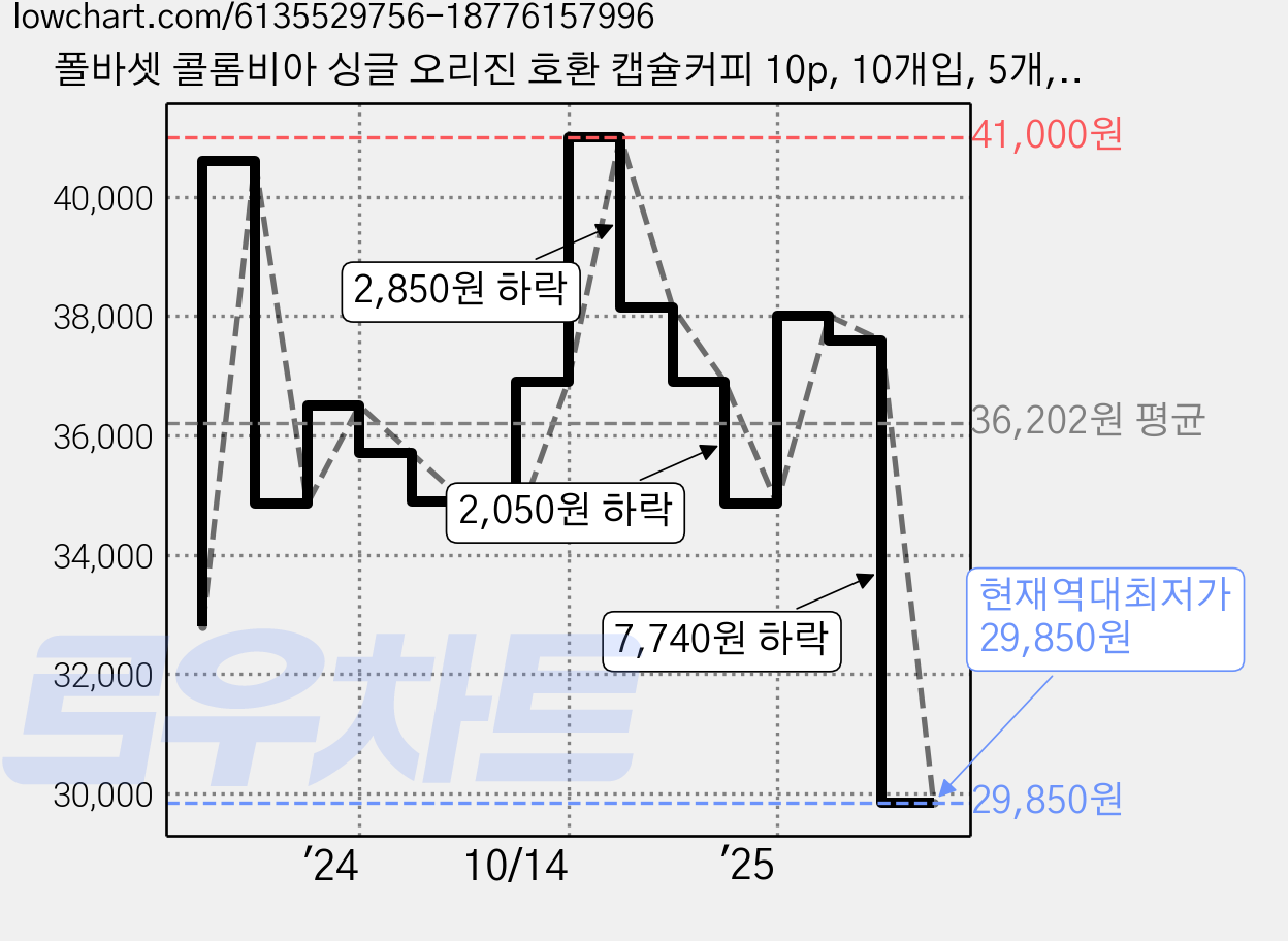 폴바셋 콜롬비아 싱글 오리진 호환 캡슐커피 10p, 10개입, 5개, 5.3g 가격 변동 차트, 현재가 29,850원, 역대최저가