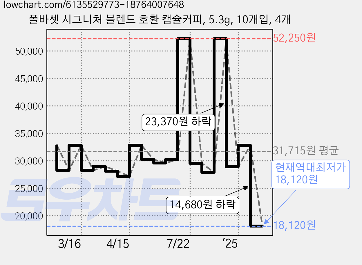 폴바셋 시그니처 블렌드 호환 캡슐커피, 5.3g, 10개입, 4개 가격 변동 차트, 현재가 18,120원, 역대최저가