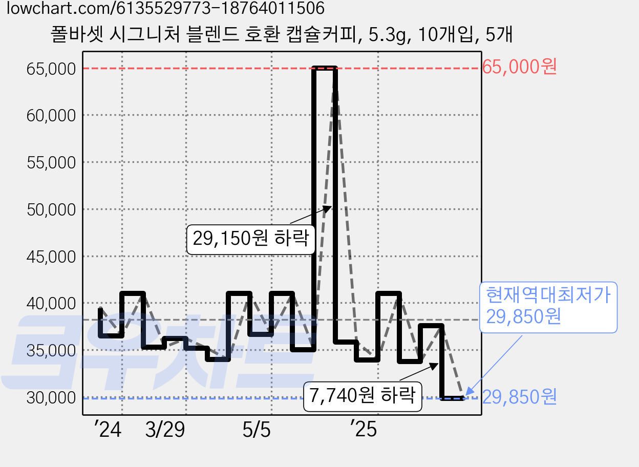 폴바셋 시그니처 블렌드 호환 캡슐커피, 5.3g, 10개입, 5개 가격 변동 차트, 현재가 29,850원, 역대최저가