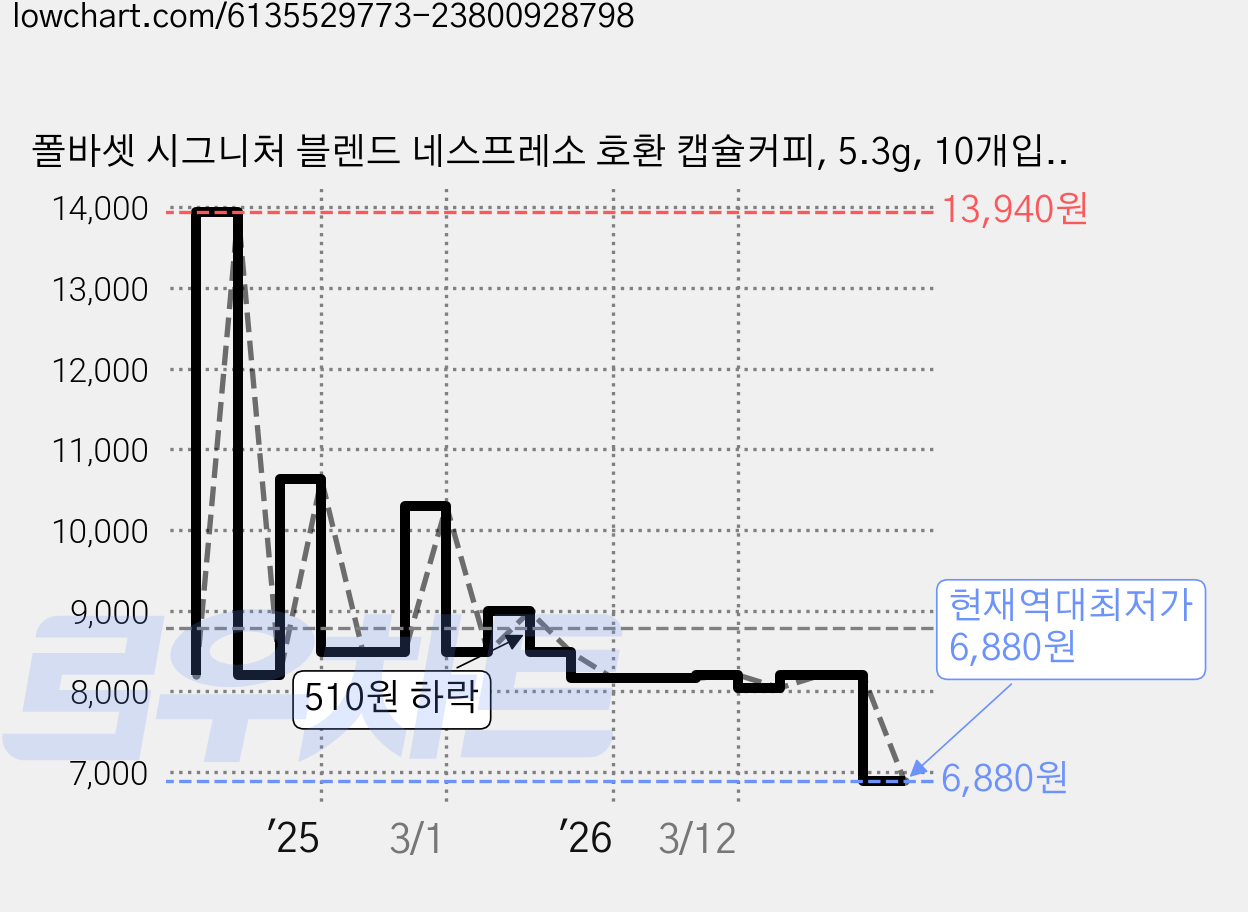 폴바셋 시그니처 블렌드 네스프레소 호환 캡슐커피, 5.3g, 10개입, 1개 가격 변동 차트, 현재가 6,880원, 역대최저가