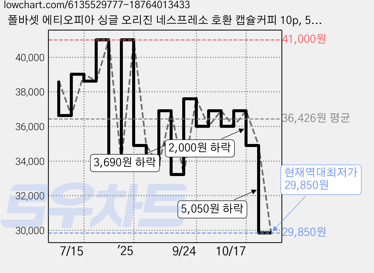 폴바셋 에티오피아 싱글 오리진 네스프레소 호환 캡슐커피 10p, 5.3g, 10개입, 5개 가격 변동 차트, 현재가 29,850원, 역대최저가