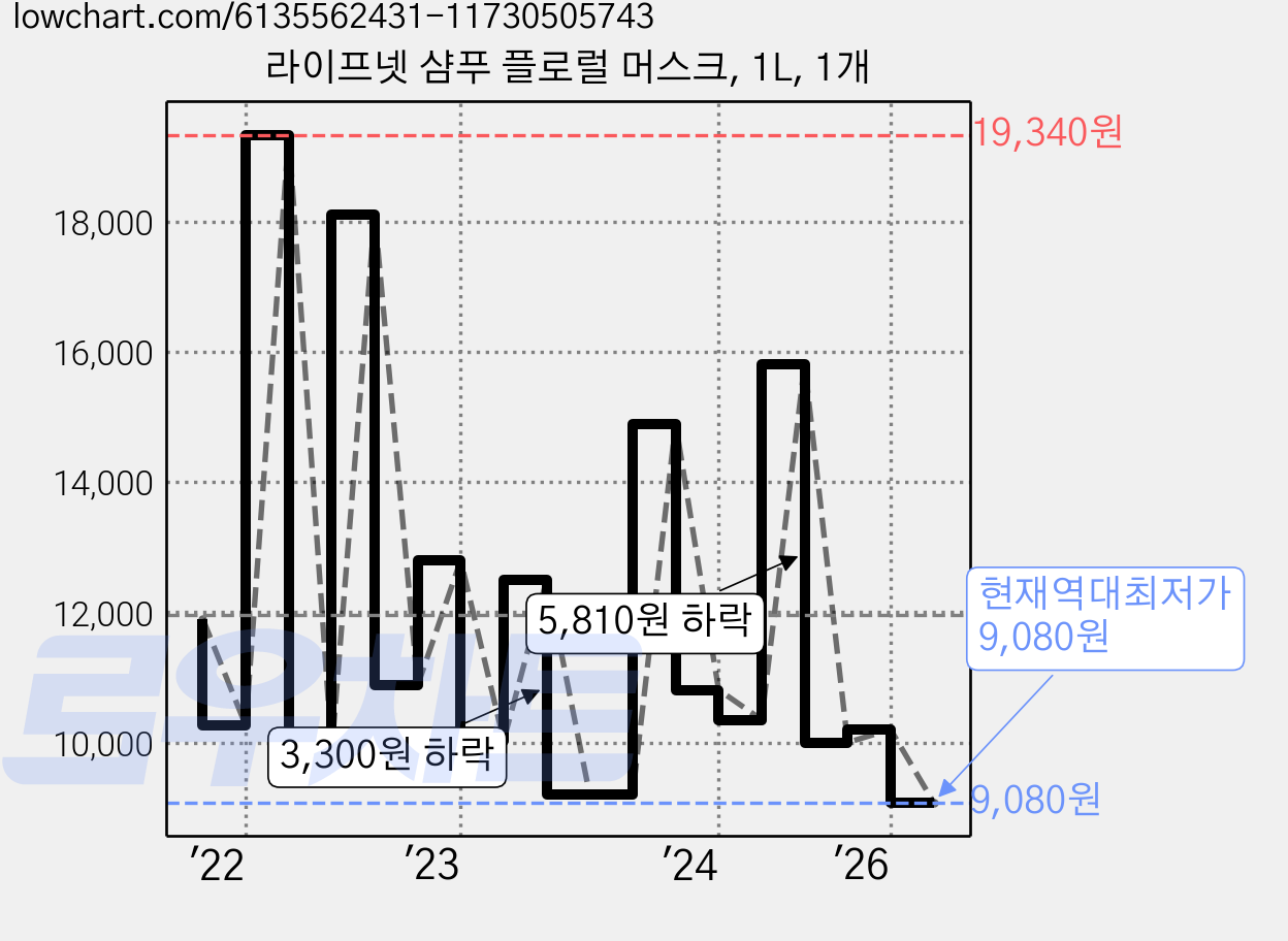 라이프넷 샴푸 플로럴 머스크, 1L, 1개 가격 변동 차트, 현재가 9,080원, 역대최저가