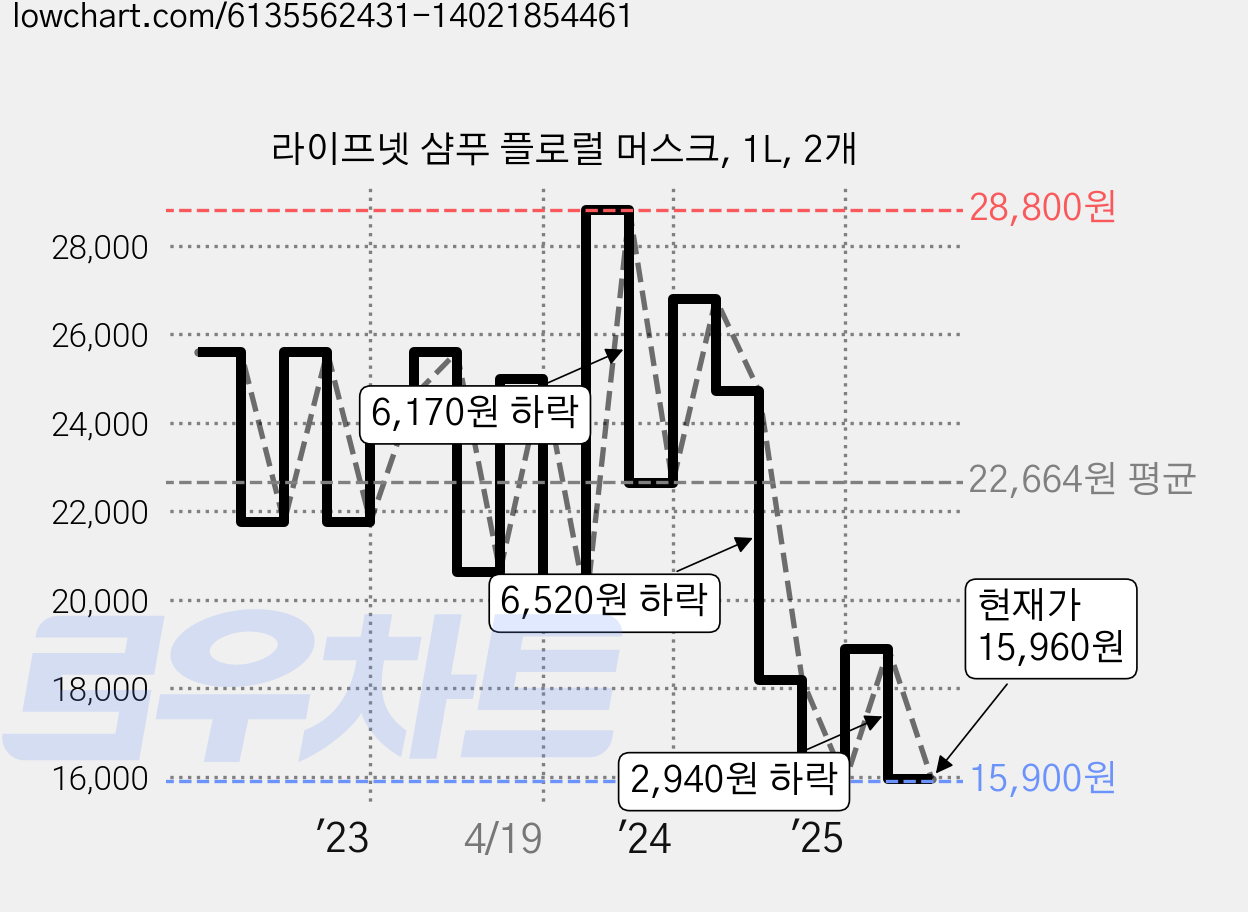 라이프넷 샴푸 플로럴 머스크, 1L, 2개 가격 변동 차트, 현재가 15,960원, 관측 최저가 15,900원