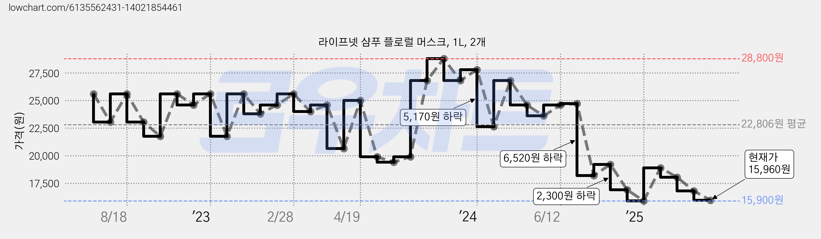 라이프넷 샴푸 플로럴 머스크, 1L, 2개 가격 변동 차트, 현재가 15,960원, 관측 최저가 15,900원