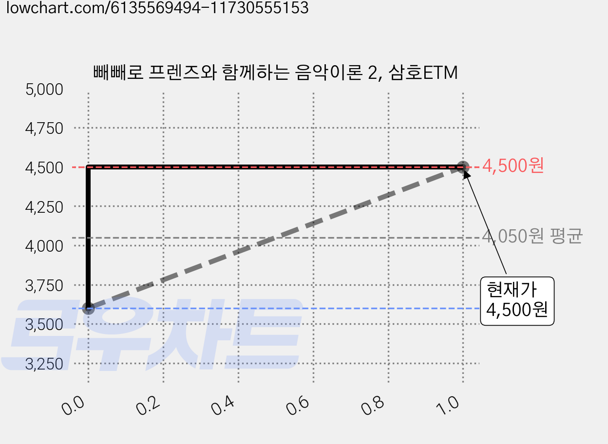 빼빼로 프렌즈와 함께하는 음악이론 2, 삼호ETM 가격 변동 차트, 현재가 4,500원, 관측 최저가 3,600원