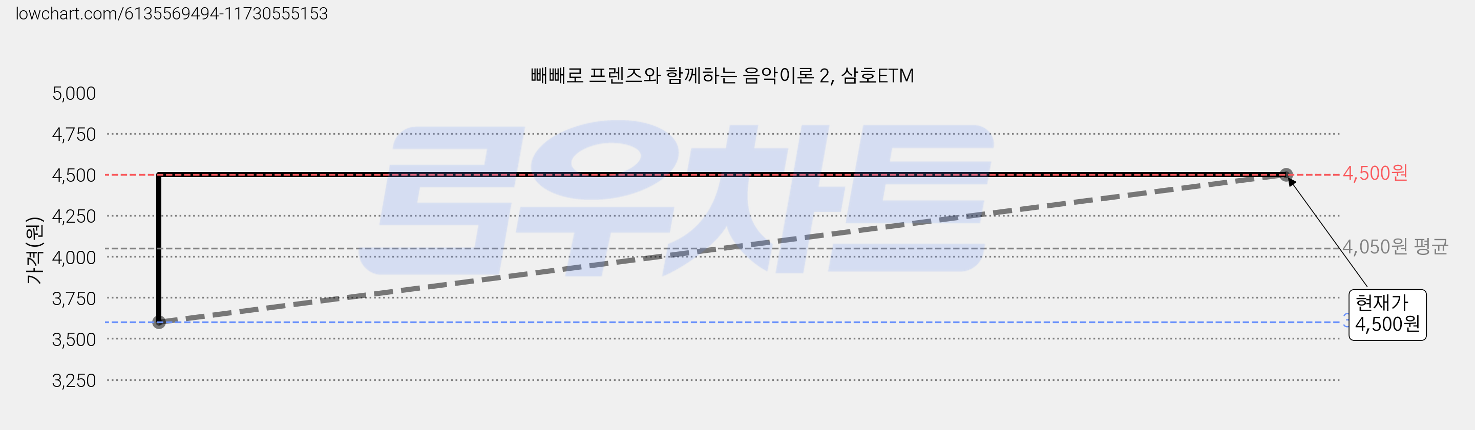 빼빼로 프렌즈와 함께하는 음악이론 2, 삼호ETM 가격 변동 차트, 현재가 4,500원, 관측 최저가 3,600원
