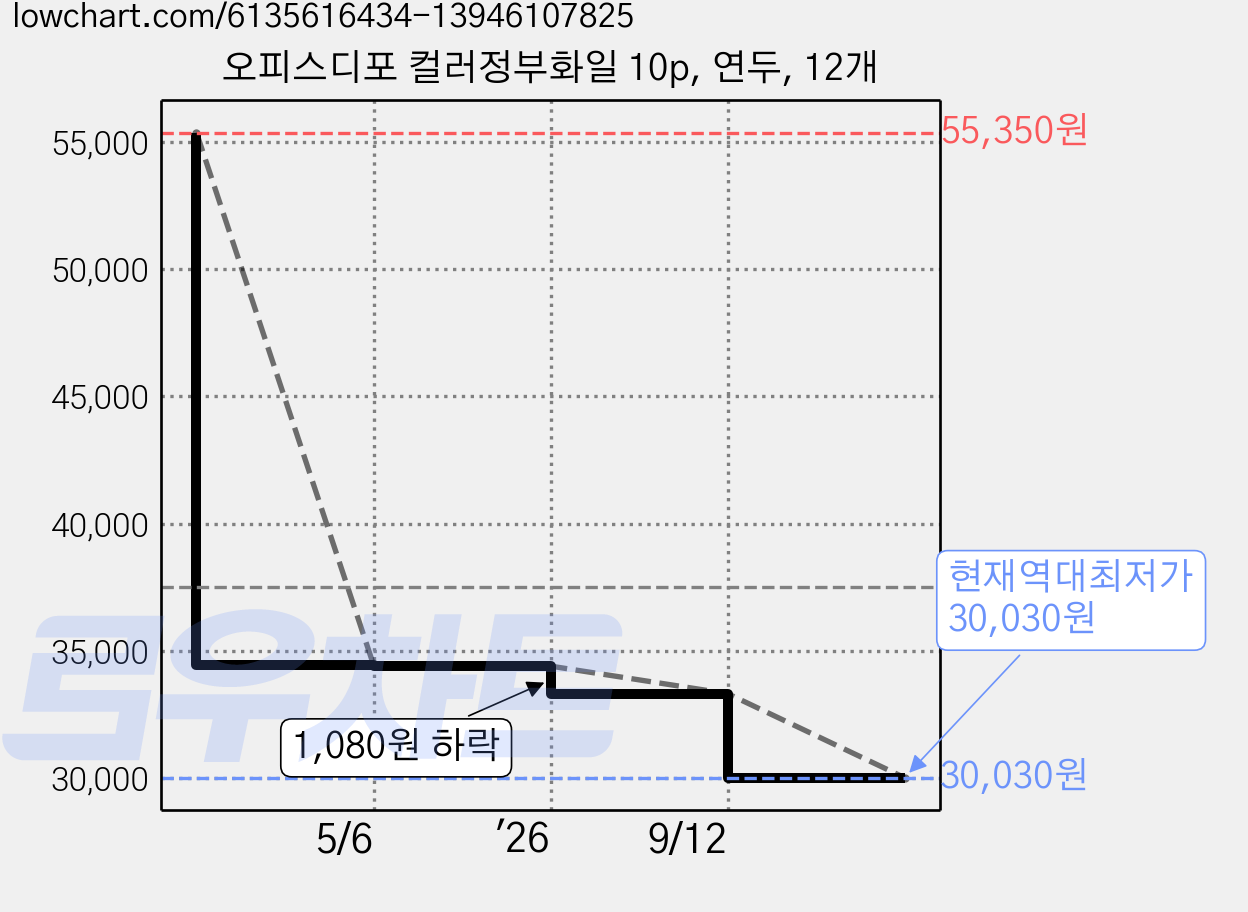 오피스디포 컬러정부화일 10p, 연두, 12개 가격 변동 차트, 현재가 30,030원, 역대최저가