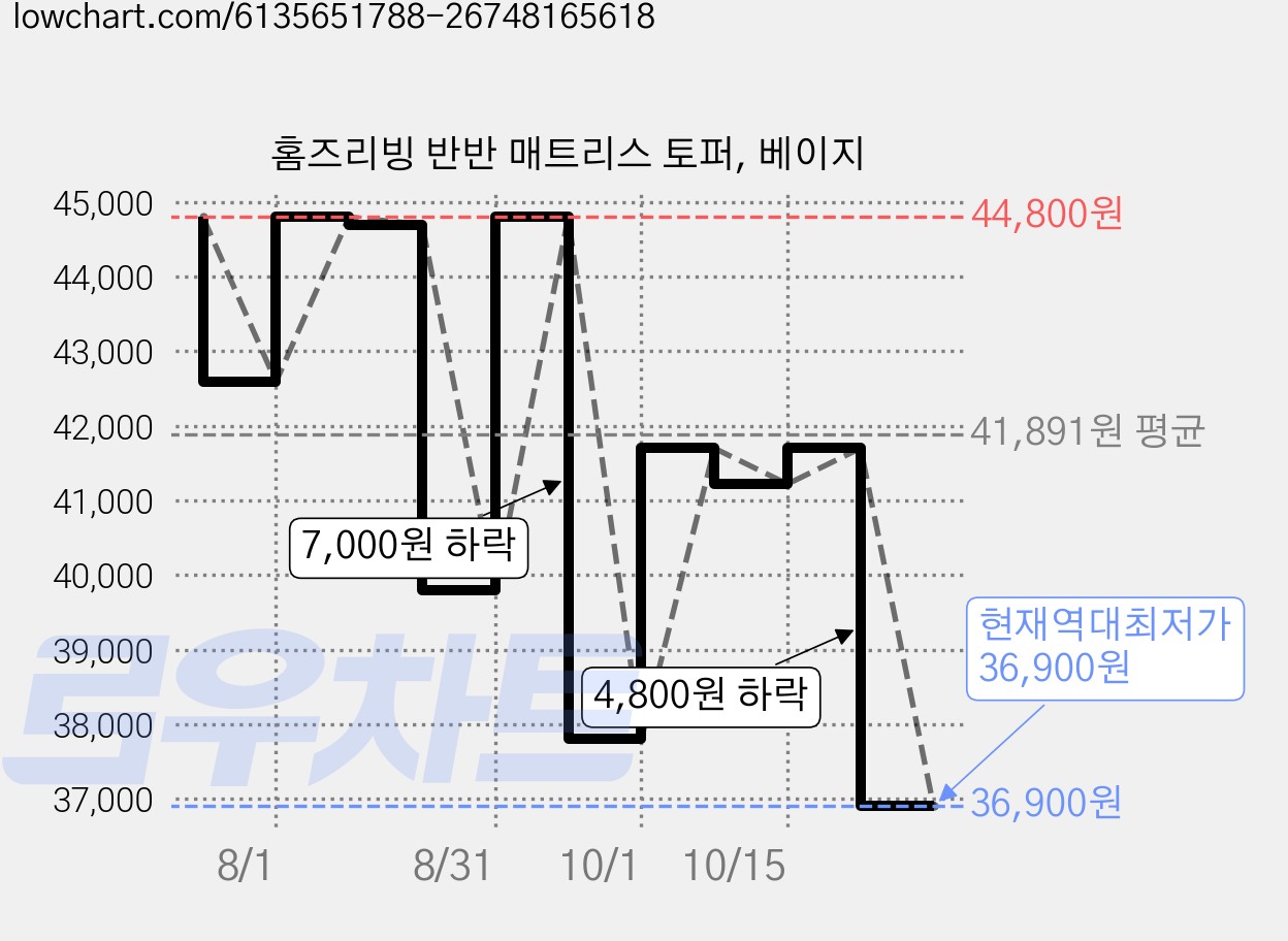홈즈리빙 반반 매트리스 토퍼, 베이지 가격 변동 차트, 현재가 36,900원, 역대최저가