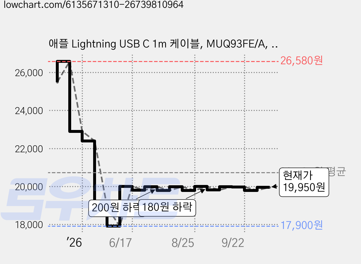 애플 Lightning USB C 1m 케이블, MUQ93FE/A, 1개 가격 변동 차트, 현재가 19,950원, 관측 최저가 17,900원