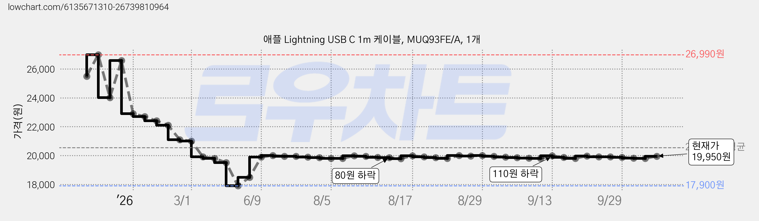 애플 Lightning USB C 1m 케이블, MUQ93FE/A, 1개 가격 변동 차트, 현재가 19,950원, 관측 최저가 17,900원