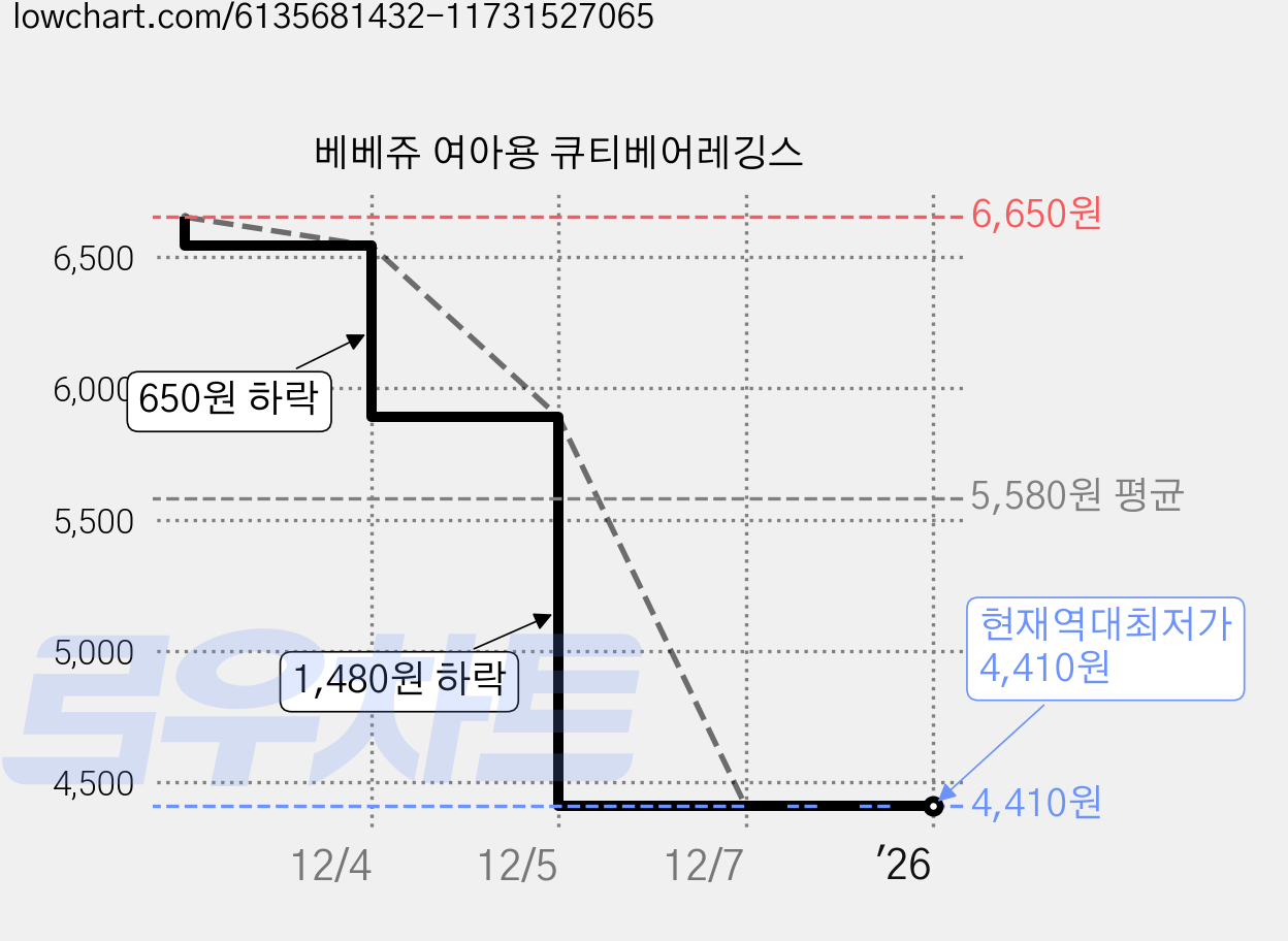 베베쥬 여아용 큐티베어레깅스 가격 변동 차트, 현재가 4,410원, 역대최저가