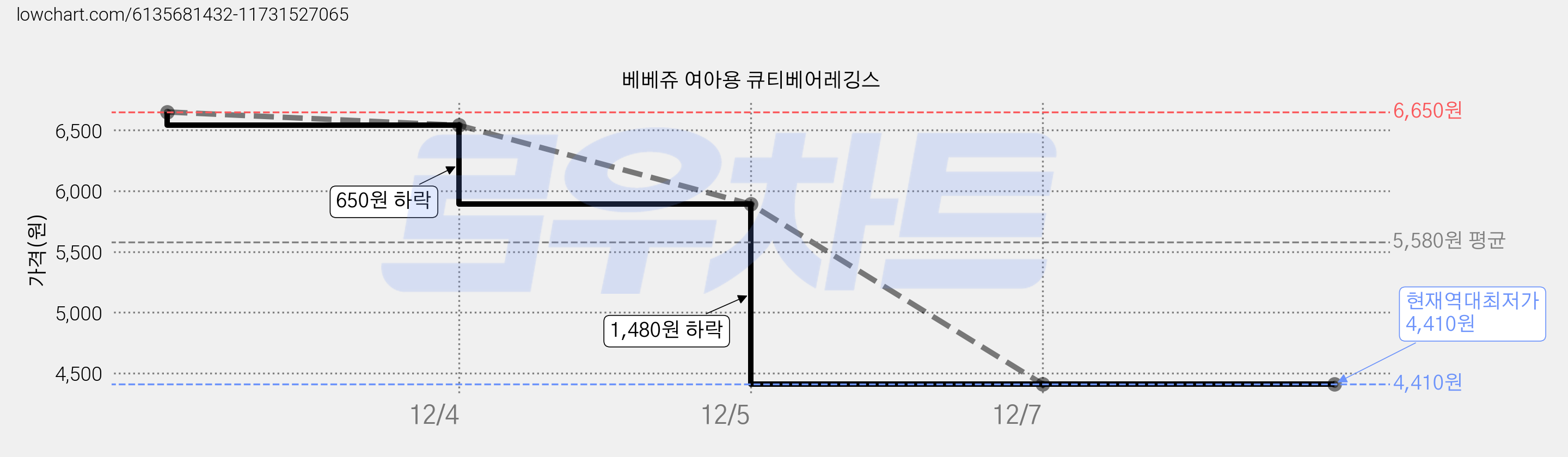 베베쥬 여아용 큐티베어레깅스 가격 변동 차트, 현재가 4,410원, 역대최저가