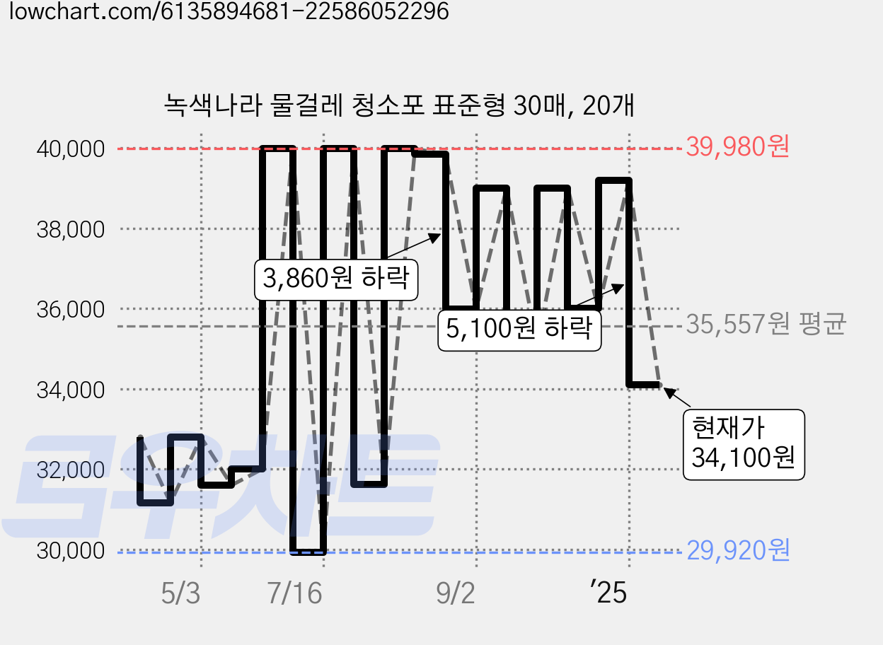 녹색나라 물걸레 청소포 표준형 30매, 20개 가격 변동 차트, 현재가 34,100원, 관측 최저가 28,900원