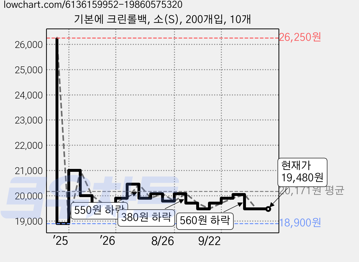 기본에 크린롤백, 소(S), 200개입, 10개 가격 변동 차트, 현재가 19,480원, 관측 최저가 18,900원