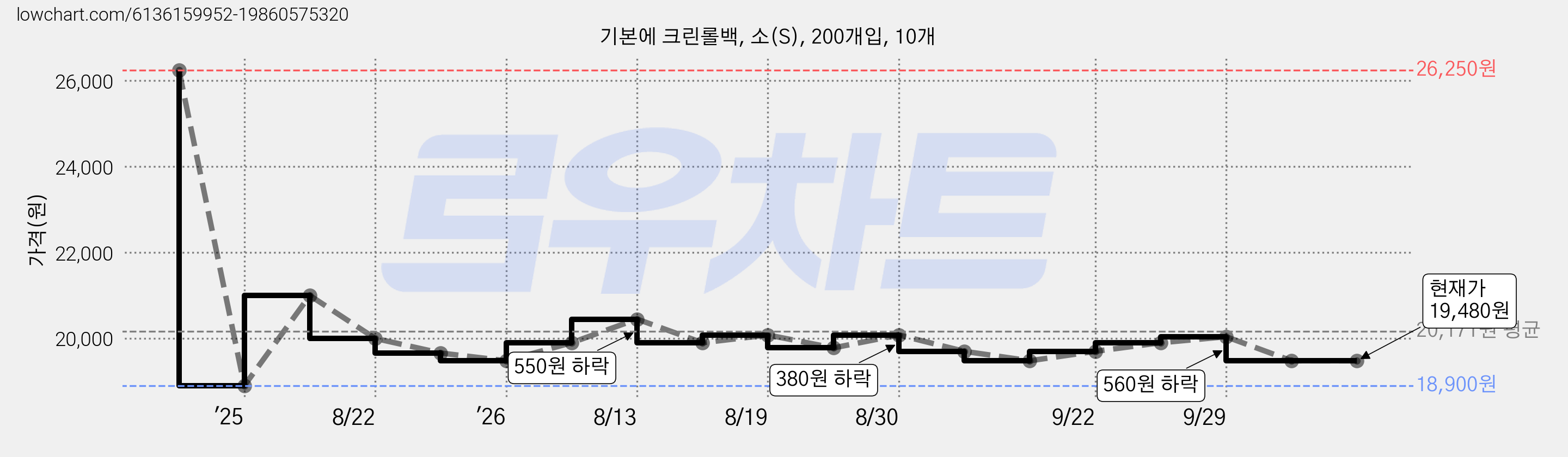 기본에 크린롤백, 소(S), 200개입, 10개 가격 변동 차트, 현재가 19,480원, 관측 최저가 18,900원