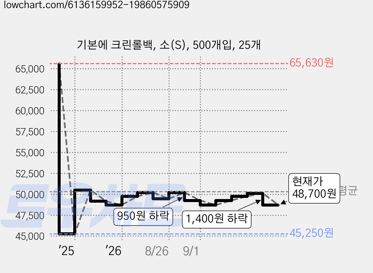기본에 크린롤백, 소(S), 500개입, 25개 가격 변동 차트, 현재가 48,700원, 관측 최저가 45,250원