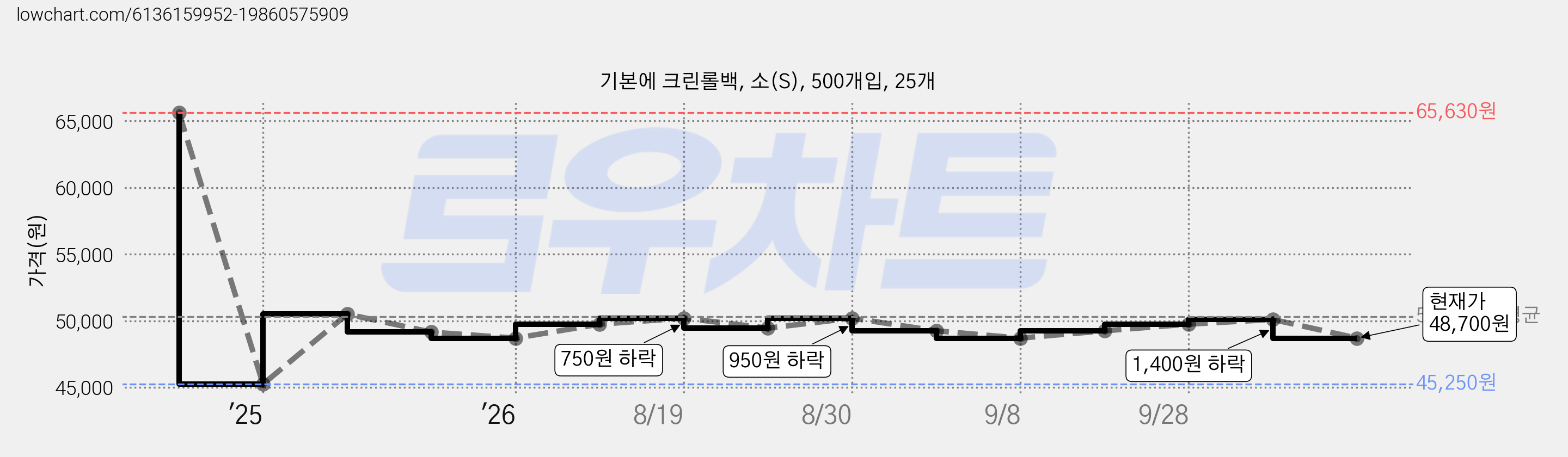 기본에 크린롤백, 소(S), 500개입, 25개 가격 변동 차트, 현재가 48,700원, 관측 최저가 45,250원