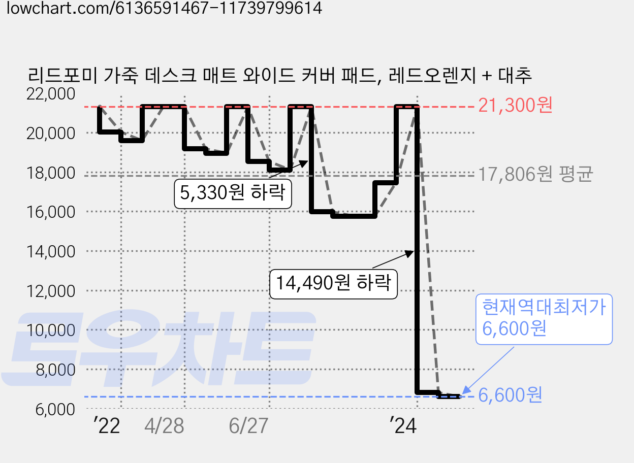 리드포미 가죽 데스크 매트 와이드 커버 패드, 레드오렌지 + 대추 가격 변동 차트, 현재가 6,600원, 역대최저가