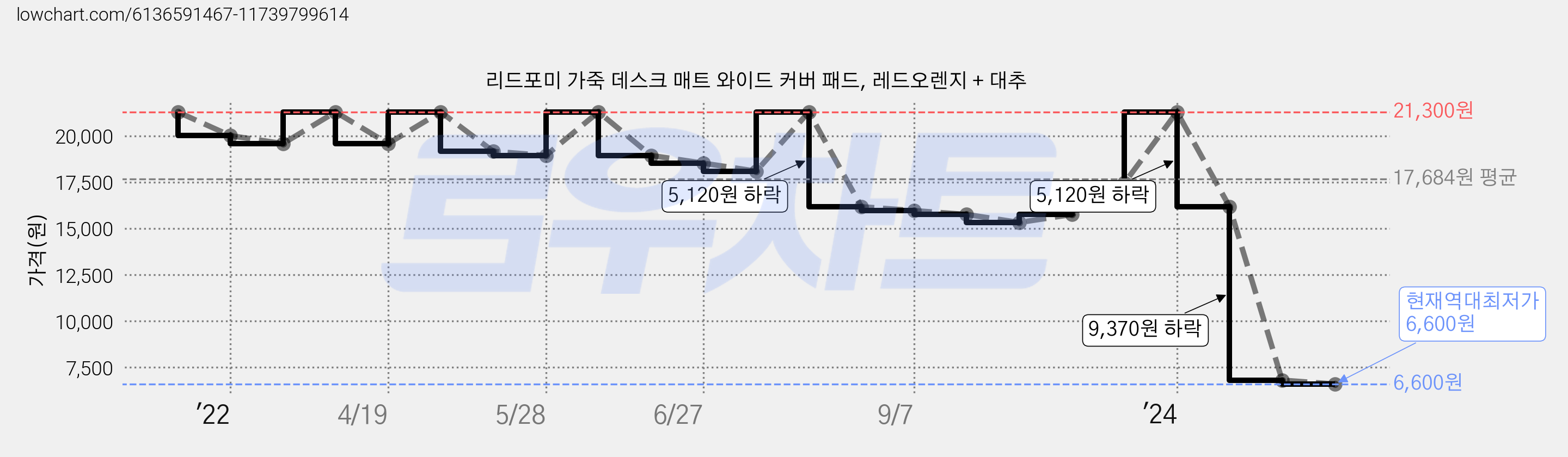 리드포미 가죽 데스크 매트 와이드 커버 패드, 레드오렌지 + 대추 가격 변동 차트, 현재가 6,600원, 역대최저가