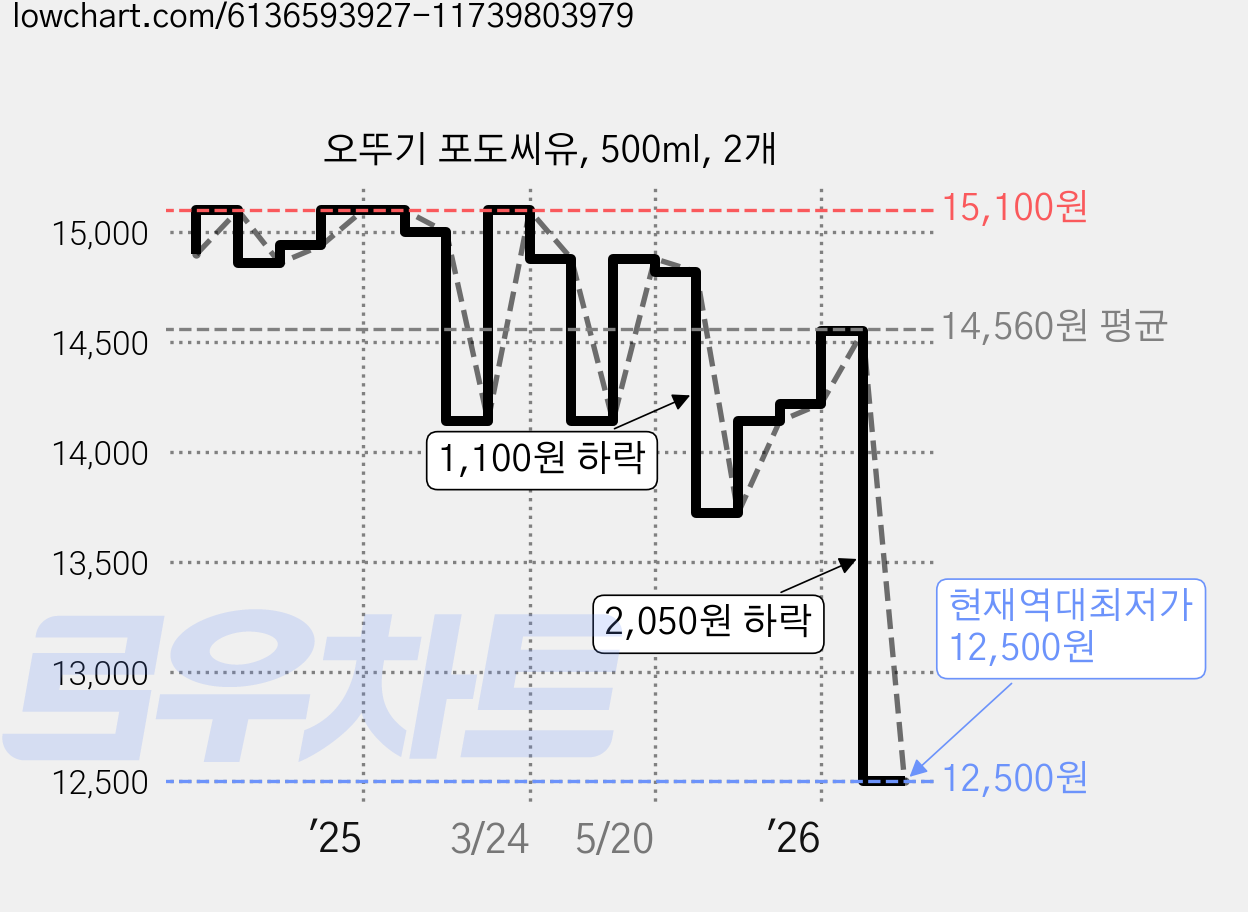오뚜기 포도씨유, 500ml, 2개 가격 변동 차트, 현재가 12,500원, 역대최저가