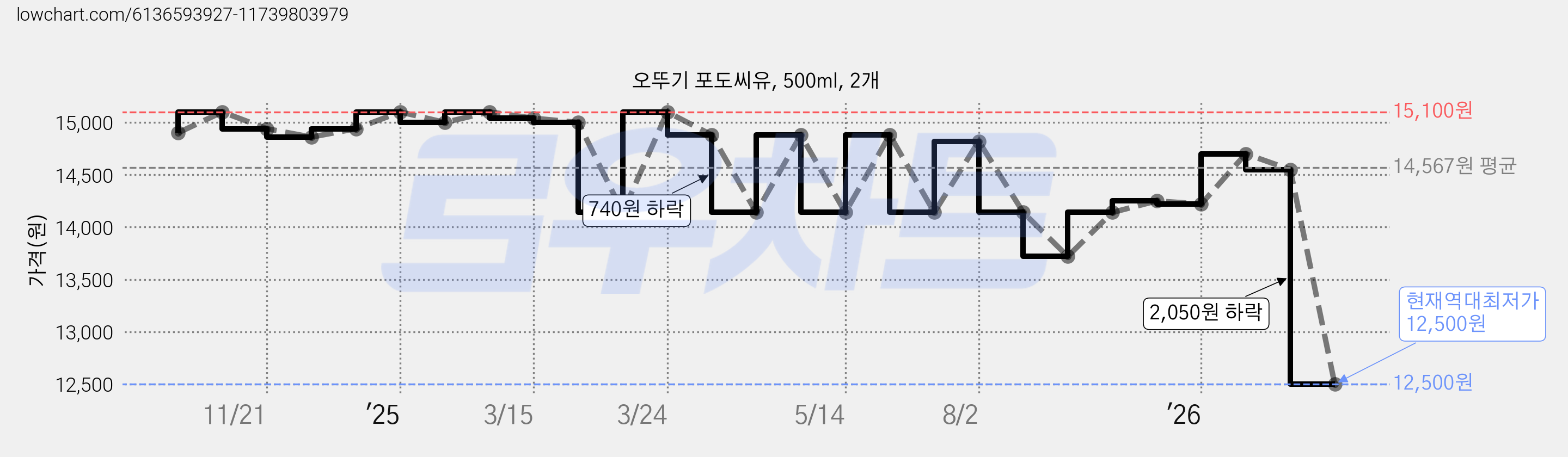오뚜기 포도씨유, 500ml, 2개 가격 변동 차트, 현재가 12,500원, 역대최저가