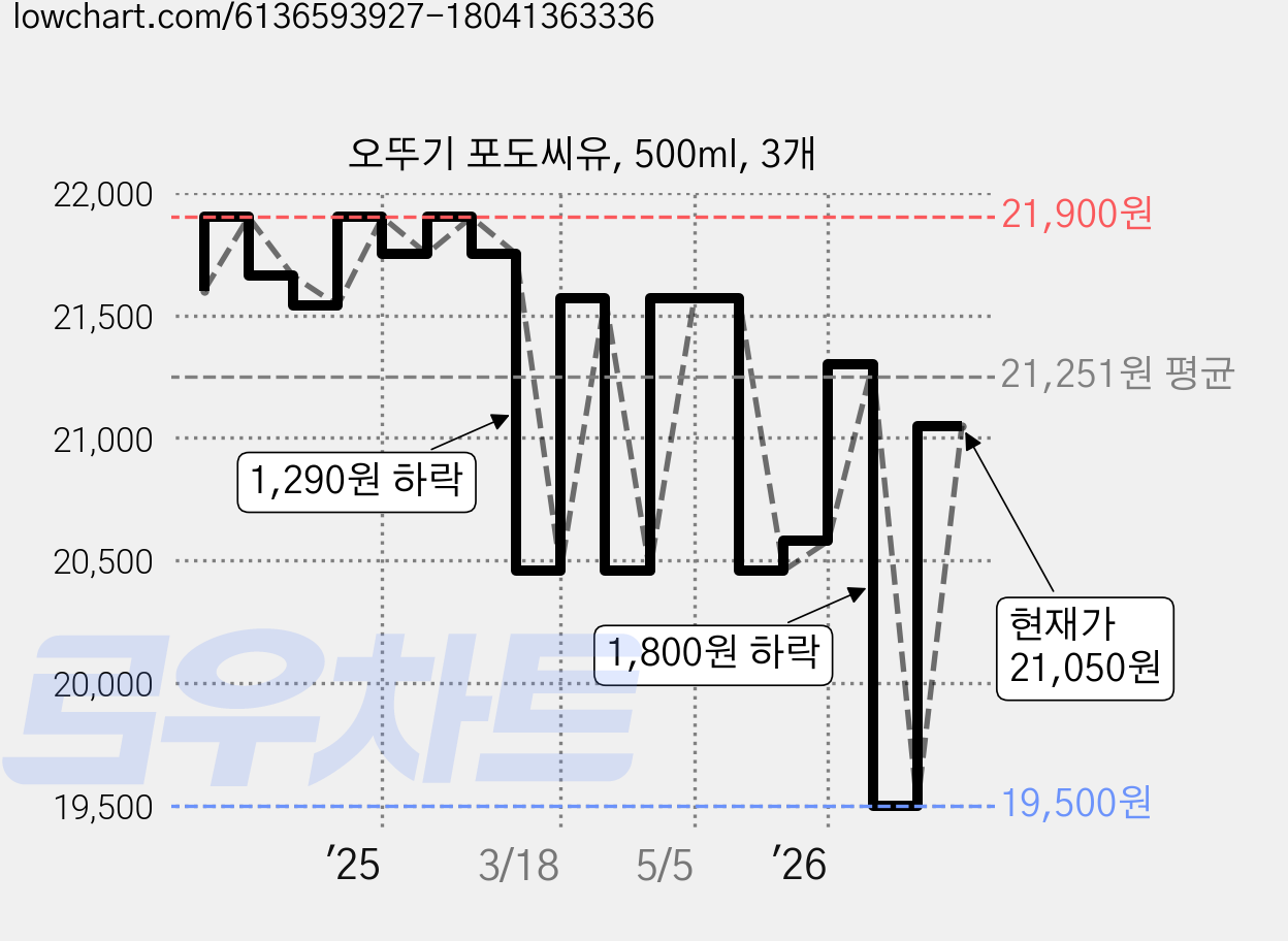 오뚜기 포도씨유, 500ml, 3개 가격 변동 차트, 현재가 21,050원, 관측 최저가 19,500원
