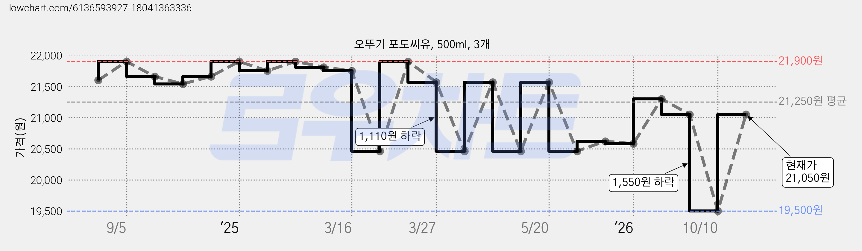 오뚜기 포도씨유, 500ml, 3개 가격 변동 차트, 현재가 21,050원, 관측 최저가 19,500원