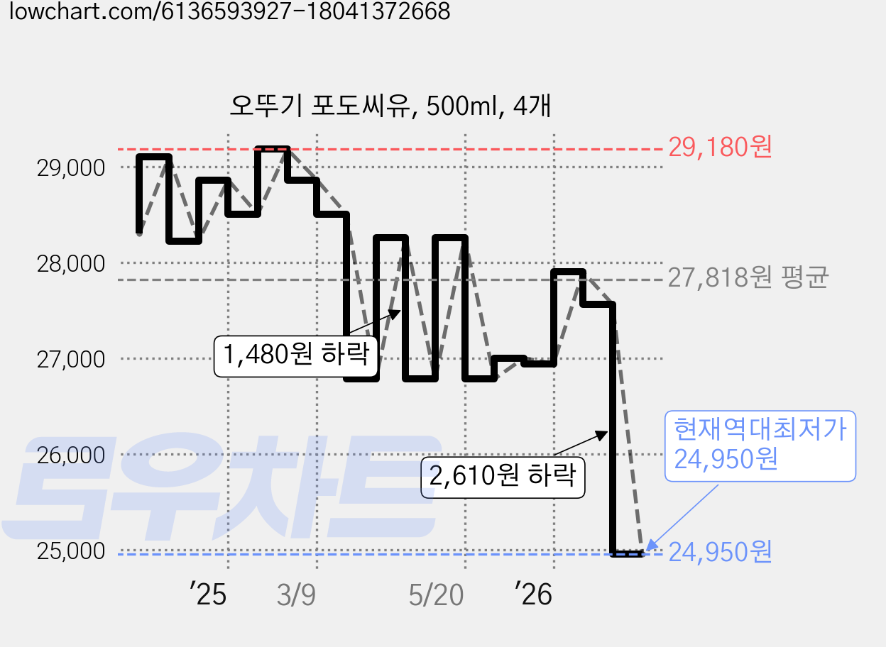 오뚜기 포도씨유, 500ml, 4개 가격 변동 차트, 현재가 24,950원, 역대최저가