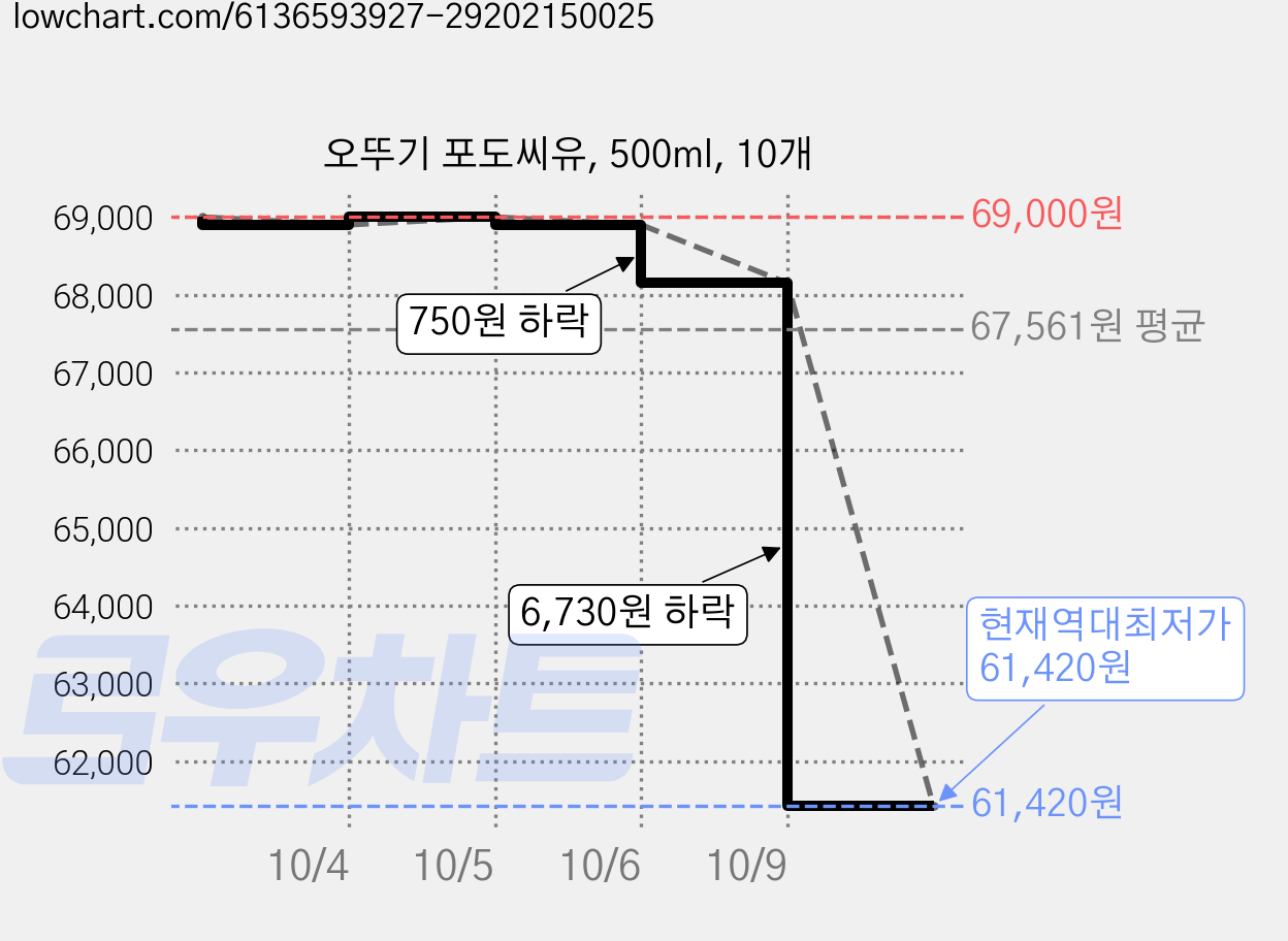 오뚜기 포도씨유, 500ml, 10개 가격 변동 차트, 현재가 61,420원, 역대최저가