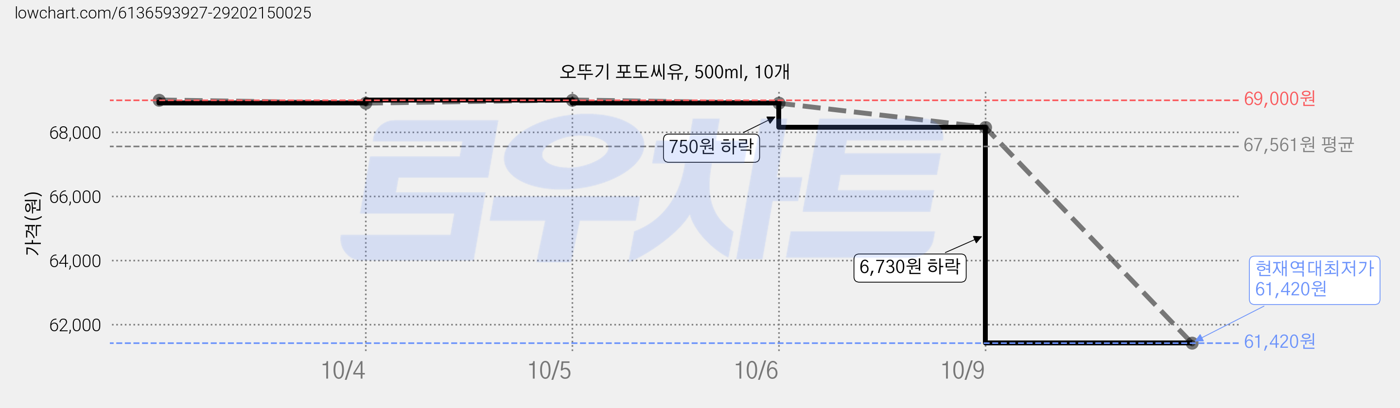 오뚜기 포도씨유, 500ml, 10개 가격 변동 차트, 현재가 61,420원, 역대최저가