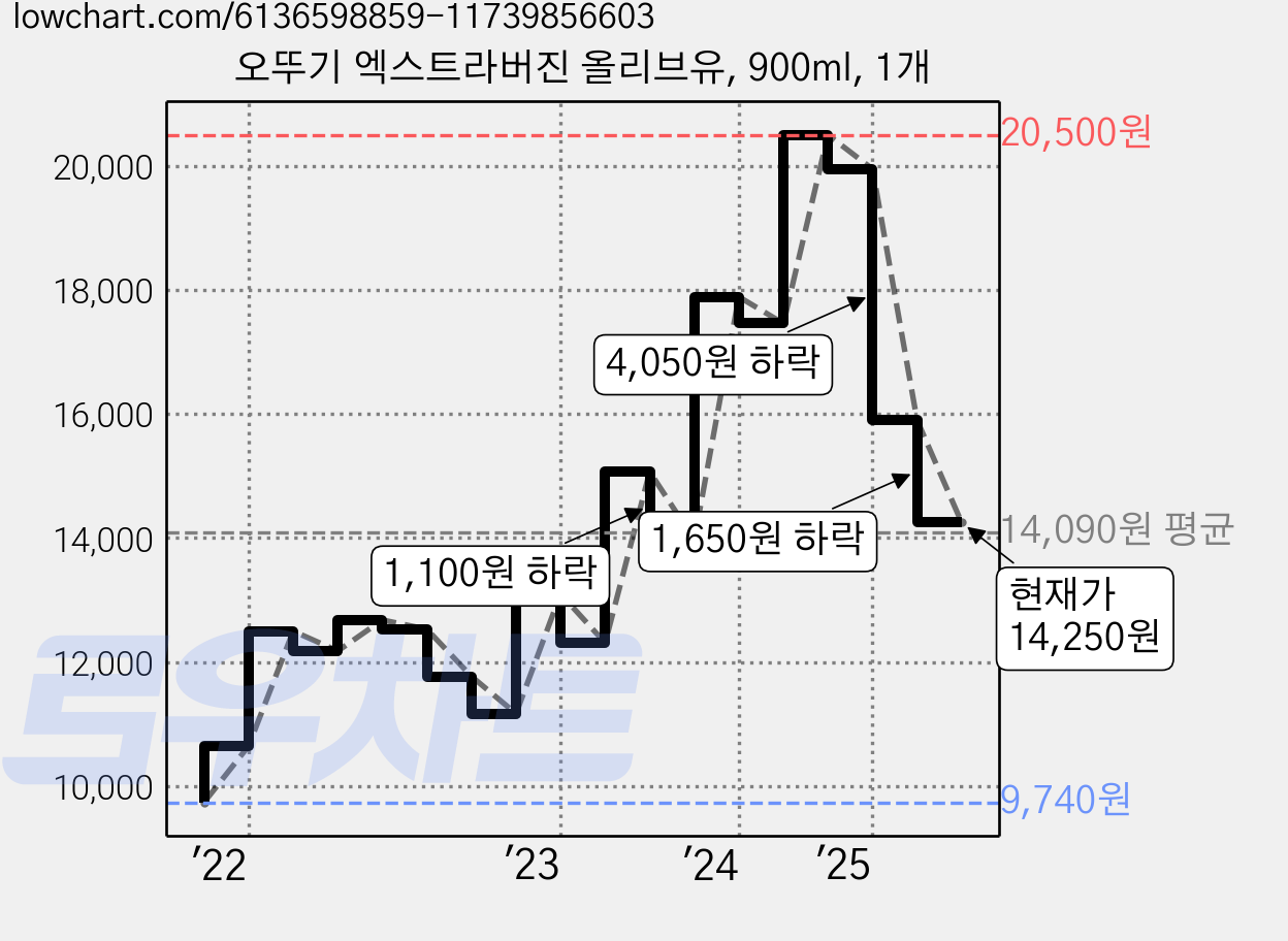 오뚜기 엑스트라버진 올리브유, 900ml, 1개 가격 변동 차트, 현재가 14,250원, 관측 최저가 9,630원