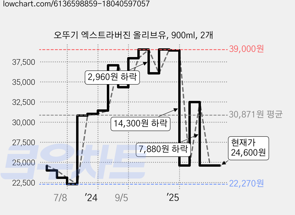 오뚜기 엑스트라버진 올리브유, 900ml, 2개 가격 변동 차트, 현재가 24,600원, 관측 최저가 22,270원