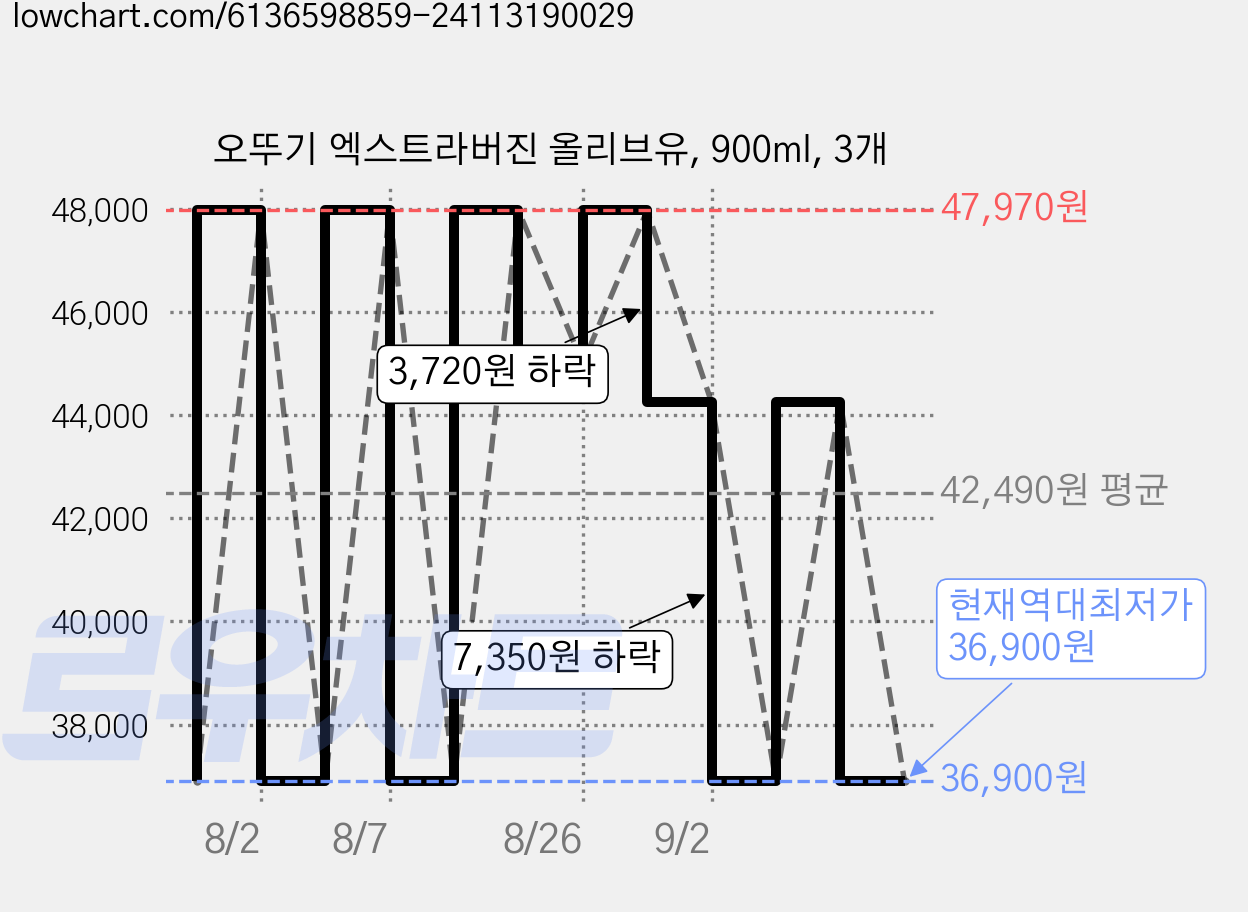 오뚜기 엑스트라버진 올리브유, 900ml, 3개 가격 변동 차트, 현재가 36,900원, 역대최저가