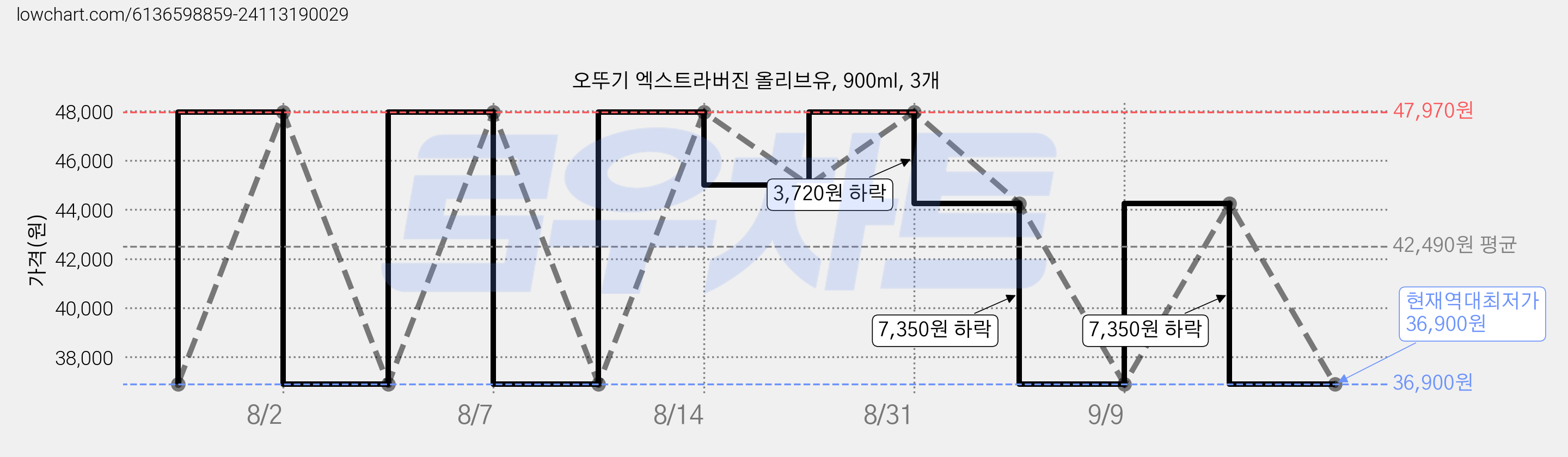 오뚜기 엑스트라버진 올리브유, 900ml, 3개 가격 변동 차트, 현재가 36,900원, 역대최저가