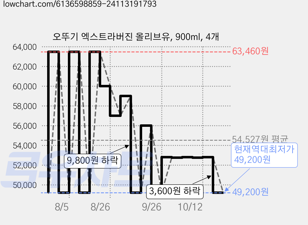 오뚜기 엑스트라버진 올리브유, 900ml, 4개 가격 변동 차트, 현재가 49,200원, 역대최저가