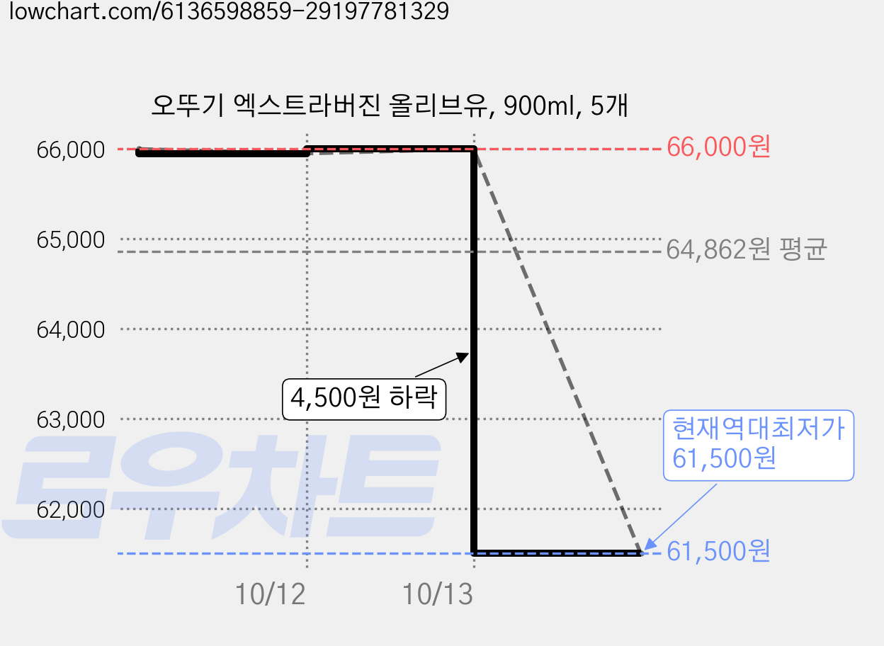 오뚜기 엑스트라버진 올리브유, 900ml, 5개 가격 변동 차트, 현재가 61,500원, 역대최저가